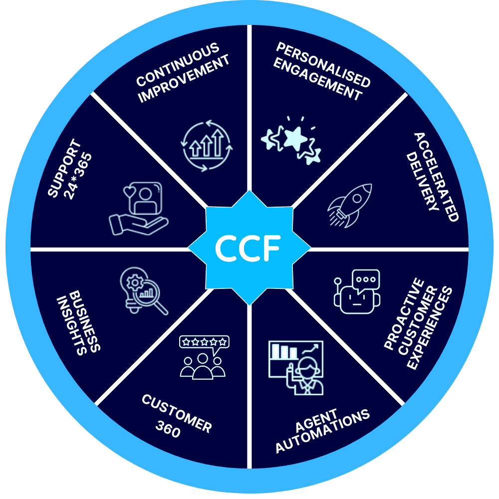 Intelligent Customer Experience Framework